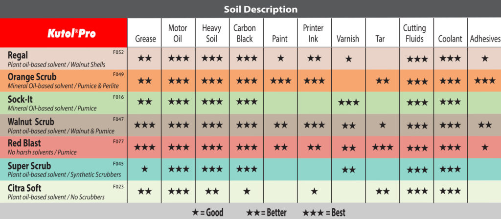 Kutol pro soil and stain chart