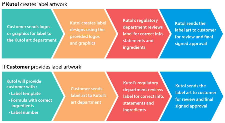 Private Label Commercial Skin Care Products - Kutol